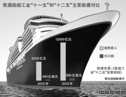 十二五船舶工業規劃“有變” 