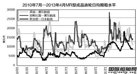 MR型成品油輪或失寵
