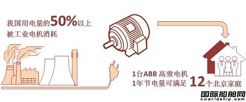 ABB高效電機可成治“霾”殺手锏