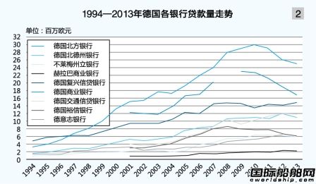 航運危機致銀行資產受損嚴重