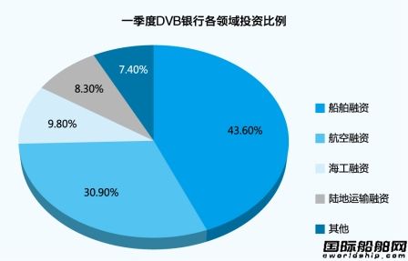 DVB銀行會否讓位私募