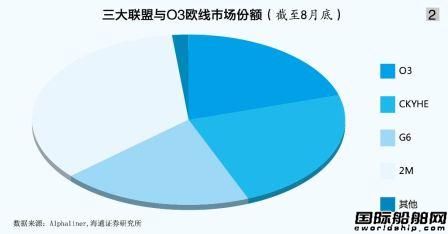 速成的O3聯盟