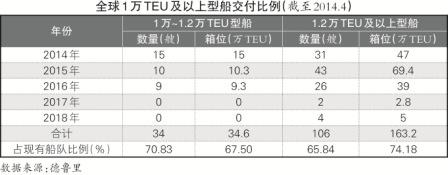 大型集裝箱船成為新常態