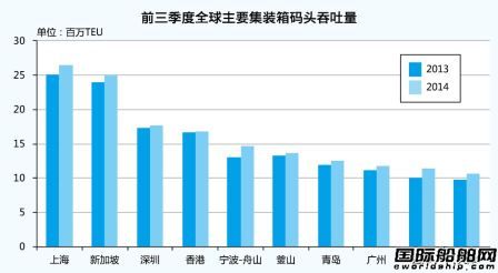 集裝箱碼頭運營新常態