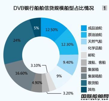 DVB推多元化航運信貸組合