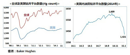 低油價影響海洋裝置及LNG業務