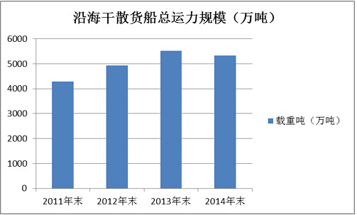 2014年國內沿海貨運船舶運力情況分析報告