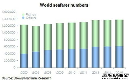 德魯里：2019年高級海員缺口將達42500多人