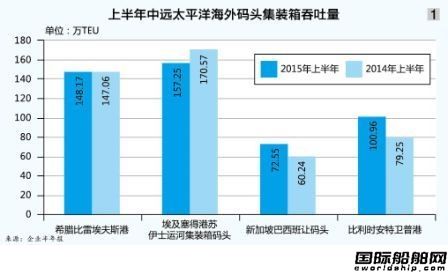 中遠招商中投收購土耳其碼頭