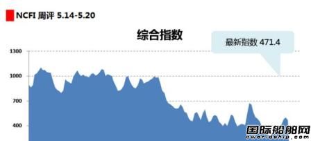 海上絲路指數：運輸需求上升乏力