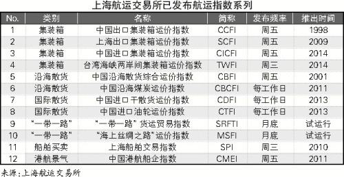 上海航運指數配置全球資源
