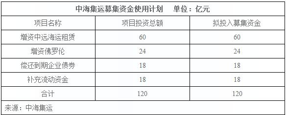 中海集運募資增強租賃業務能力