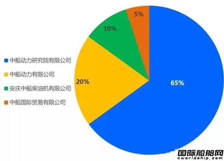 中船海洋動力技術服務有限公司注冊成立