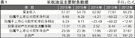 長航油運：兩連盈，欲重上市