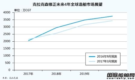 造船業復蘇速度或不及預期