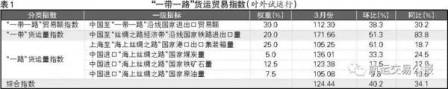 “一帶一路”航運指數行情分析