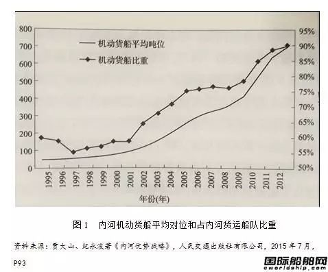 駁船運輸，能否在長江復興？