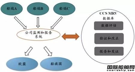 ICS對歐盟最新MRV修訂調查問卷表示不滿