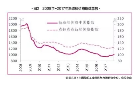 總體向好，2018年國際船市展望