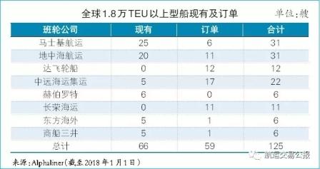 超大型集裝箱船超量來襲