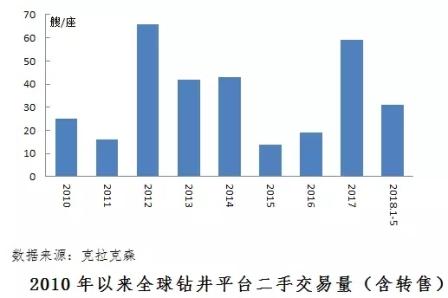 海工裝備二手交易活躍緩解企業庫存壓力