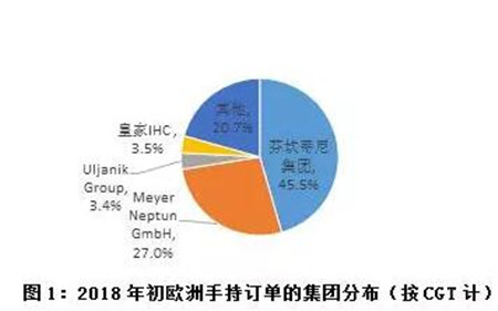 歐洲重點造船集團手持訂單分布