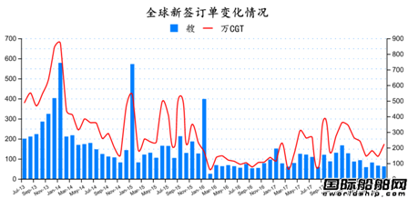 2018年7月全球造船業月報