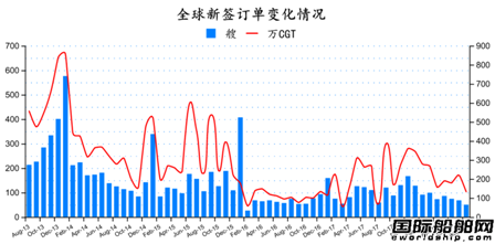 2018年8月全球造船業月報