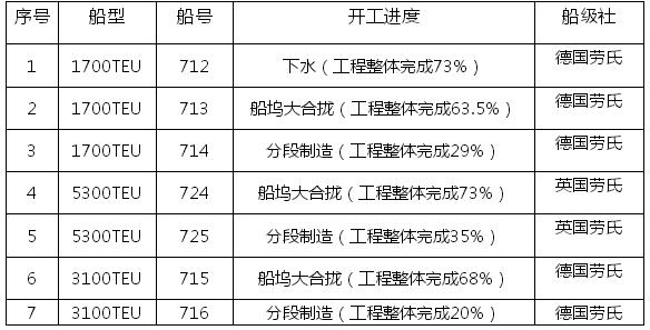 歐華造船7艘在建船舶續建運營方招募公告