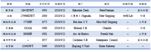 廢鋼船市場統計(9.15-9.21)