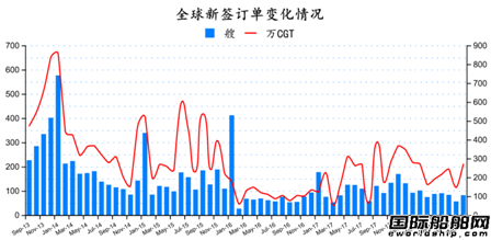 2018年9月全球造船業月報