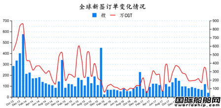 2018年10月全球造船業月報