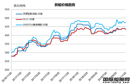 廢鋼船市場統計（11/17-11/23）