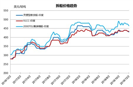 廢鋼船市場統計（11/24-11/30）