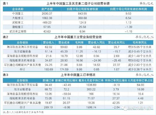 船企三季報：價格戰中安有完卵