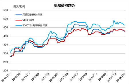廢鋼船市場統計（12/1-12/7）