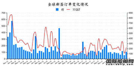 2018年11月全球造船業月報