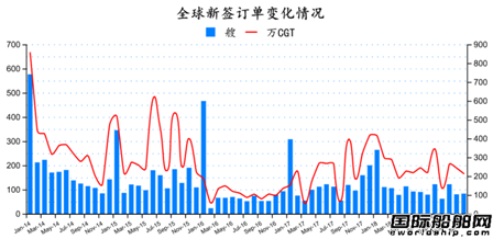 2019年1月全球造船業月報