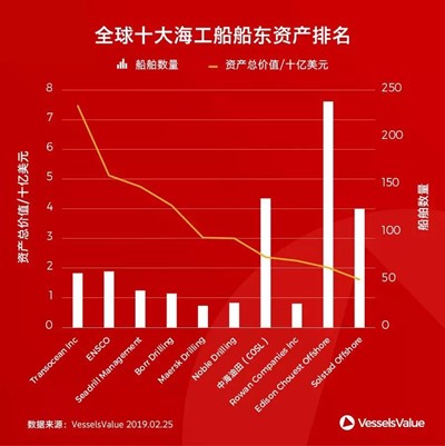 VesselsValue：海工船市場有望在2021年復蘇