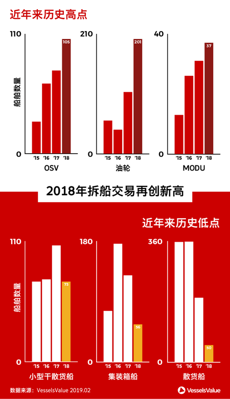 2018年，船舶報廢數量創紀錄的一年