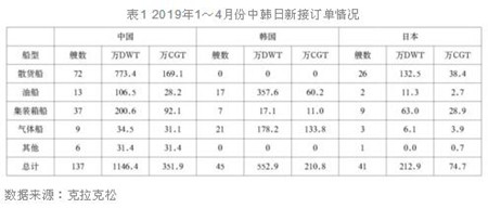 全球船企50強榜單中國占據半壁江山