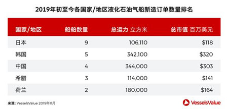 4大船型訂單排名出爐！船東表現出人意料