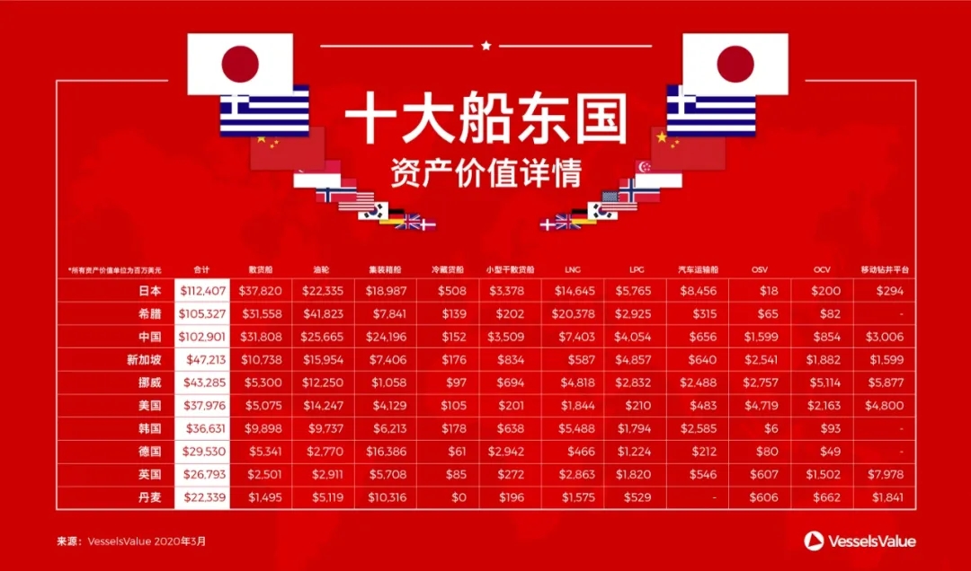 希臘不再是第一！2020年全球十大船東國排名
