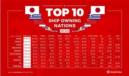 全球十大船東國最新排名出爐中國穩居第三