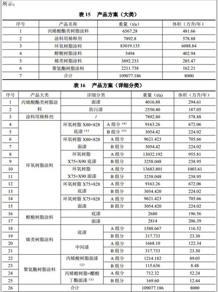 中遠佐敦4萬噸船舶涂料擴建項目啟動