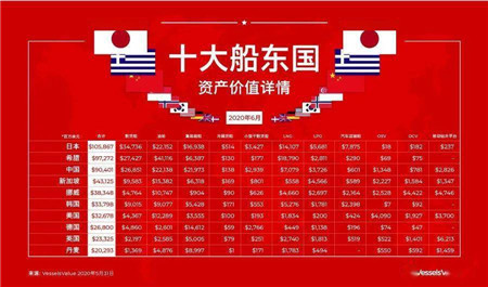 最新全球十大船東國資產一覽