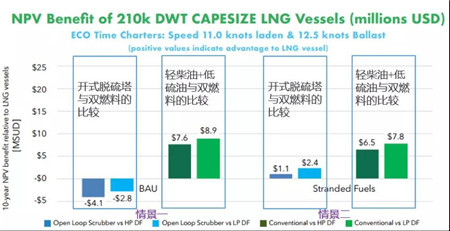 三大主力船型中液貨船最“愛”使用LNG動力