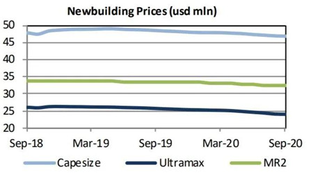 市場向好，二手散貨船受買家青睞