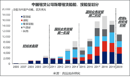 克拉克森研究：中國航運租賃業務快速發展未來可期
