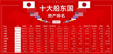 德國10年間船隊規?？s水一半